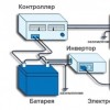 Солнечные батареи , ветрогенераторы